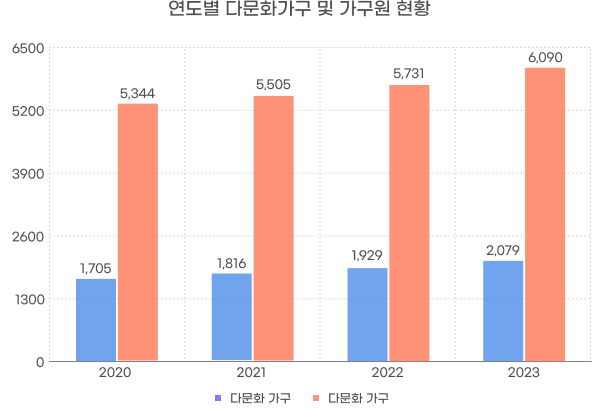 년도별 가구수,가구원수