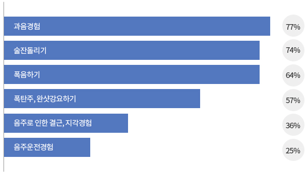부끄러운 우리의 음주문화