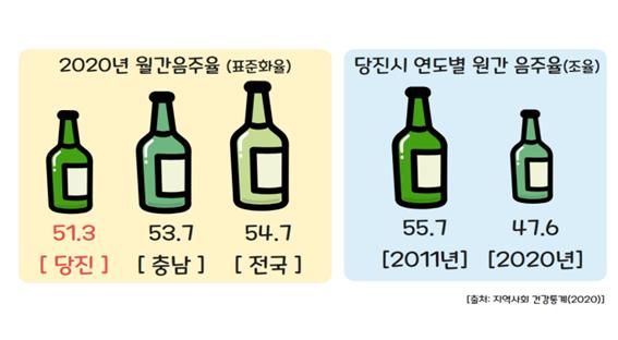 2020년 월간음주율(표준화율), 당진시 연도별 원간 음주율(조율)