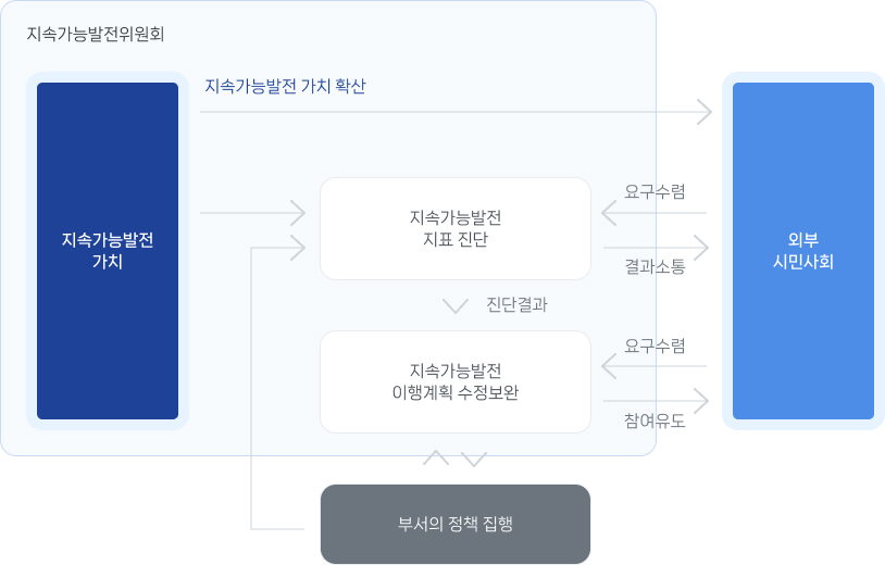 지속가능발전위원회, 지속가능발전가치, 지속가능발전 가치 확산, 외부시민사회, 요구수렴, 결과소통, 지속가능발전 지표 진단, 진단결과, 지속가능 발전 이행계획 수정보완, 참여유도, 요구수렴, 부서의 정책 집행