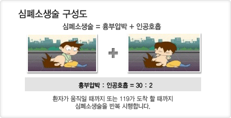 심폐소생술 구성도. 심폐소생술=흉부압박+인공호흡. 흉부압박:인공호흡=30:2 환자가 움직일 때까지 또는 119가 도착할때까지 심폐소생술을 반복 시행합니다.