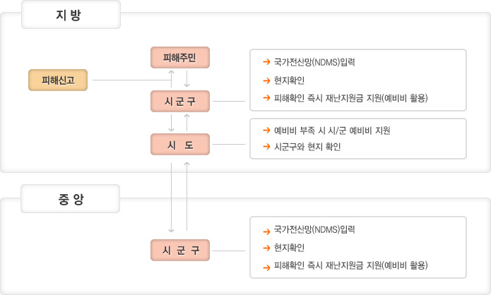 재난지원금 지원체계에 대한 내용으로 지방에서는 피해신고가 되면 피해 주민이 신고 하게 되면 시,군,구에서는 국가 전산망에 입력 하고 현지 확인 및 피해확인 즉시 재난 지원금 지원(예비비활용)을 하고 시도에서는 예비비 부족시 시/군 예비비 지원, 시군구와 현지확인을 합니다. 중앙에서는 시군구에서 국가 전산망 입력, 현지확이느 피해확인 및 즉시 재난 지원금 지원 (예비비 활용)