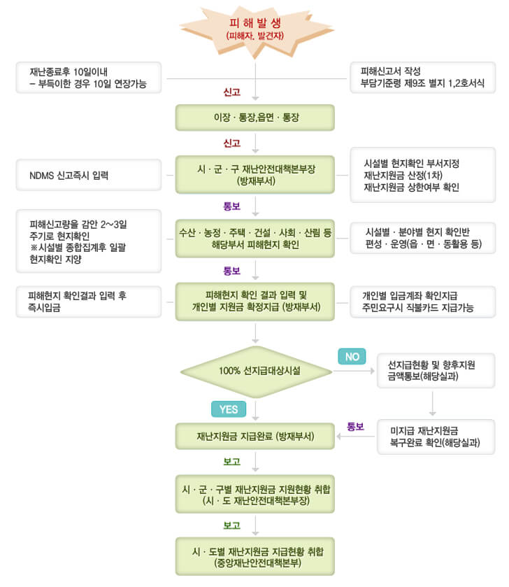 사유재산복구비용지원절차에 대한 내용으로 피해발생(피해자,발건자) 신고를 하게 되면 재난 종료후 10일 이내 연장 가능과 피해 신고서 작성 부담 기준평 제9조 별지 1,2호 서식 이장, 통장, 읍면 통장을 통해 신고 되며 시군구 재난안전대책본부장(방재부서)에서는 NDMS 신고 즉시 입력 시설별 현지 확인 부서지정 재난 지원금 선정 재난 지원금 상한여부 확인한 후에 통보 수산 농정 주택 건설 사회 산림 등 해당 부서 피해 현지 확인 피해 신고량을 감안 2~3일 주기로 현지확인 지양 하며 개인별 입금 계좌 확인 지급, 주민 요구시 직불 카드 지급 가능 100% 선지급 대상 시설 일경우에는 재난 지원금 지급 완료 되며 시군구별 재난 지원금 지원현황 취합(시도 재난 안전대책본부장)에게 보고 되며 그후에는 시도별 재난지원금 지급현황 취합 (중앙재난안전대책본부)에 보고 됩니다. 100% 선지급대상 시설이 아닐 경우에는 선지급현황 및 향후 지원급액통보(해당실과) - 미지급 재난 지원금 복구완료 확인(해당 실과) 재난지원금 지급 완료(방재부서)로 통보됩니다.