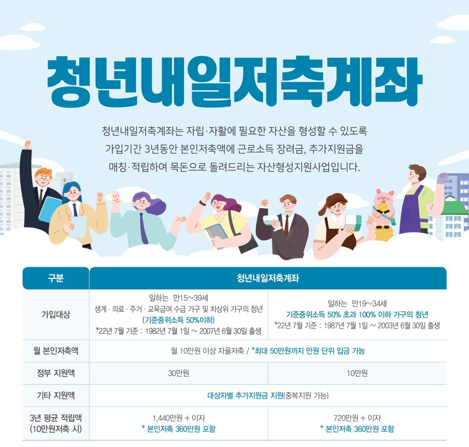 청년들의 자립을 돕는! 청년내일저축계좌를 소개합니다! 이미지