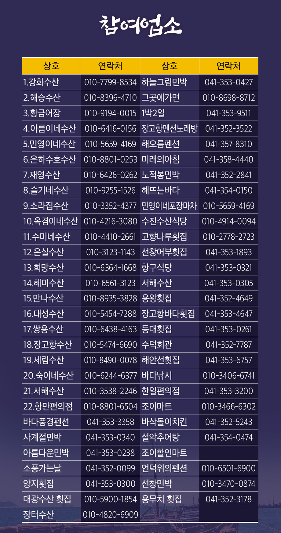 1.강화수산 010-7799-8534 2.해승수산 010-8396-4710 3.황금어장 010-9194-0015 4.아름이네수산 010-6416-0156 5.민영이네수산 010-5659-4169 6.은하수호수산 010-8801-0253 7.재영수산 010-6426-0262 8.슬기네수산 010-9255-1526 9.소라집수산 010-3352-4377 10.옥겸이네수산 010-4216-3080 11.수미네수산 010-4410-2661 12. 은실수산 010-3123-1143 13. 희망수산 010-6364-1668 14. 혜미수산 010-6561-3123 15.만나수산 010-8935-3828 16.대성수산 010-5454-7288 17.쌍용수산 010-6438-4163 18. 장고항 수산 010-5474-6690 19.세림수산 010-8490-0078 20.숙이네수산 010-6244-6377 21.서해수산 010-3538-2246 22.항만편의점 010-8801-6504 바다풍경펜션 041-353-3358 사계절민박 041-353-0340 아름다운민박 041-353-0238 소풍가는날 041-352-0099 양지횟집 041-353-0300 대광수산 횟짖ㅂ 010-5900-1854 장터수산 010-4820-6909 하늘그림민박 041-353-0427 그곳에가면 010-8698-8712 1박2일 041-353-9511 장고항펜션노래방 041-352-3522 해오름펜션 041-357-8310 미래의아침 041-358-4440 노적봉민박 041-352-2841 해뜨는바다 041-354-0150 민영이네포장마차 010-5659-4169 수진수산식당 010-4914-0094 고향나루횟집 010-2778-2723 선창어부횟집 041-353-1893 항구식당 041-353-0321 서해수산 041-353-0305 용왕횟집 041-352-4649 장고항바다횟집 041-353-4647 등대횟집 041-353-0261 수덕회관 041-352-7787 해안선횟집 041-353-6757 바다낚시 010-3406-6741 한일편의점 041-353-3200 조이마트 010-3466-6302 바삭돌이치킨 041-352-5243 설악추어탕 041-354-0474 언덕위의펜션 010-6501-6900 선창민박 010-3470-0874 용무치횟집 041-352-3178