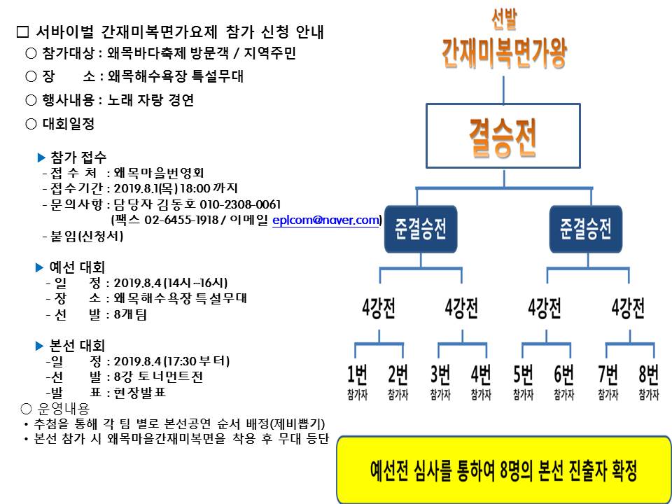 서바이벌 간재미복면가요제 참가 신청 안내 참가대상:왜목바다축제 방문객/지역주민 장소:왜목해수욕장 특설무대 행사내용:노래 자랑 경연 대회일정 참가접수 접수처:왜목마을번영회 접수기간:2019.8.1(목)18:00까지 문의사항:담당자 김동호 010-2308-0061 (팩스 02-6455-1918/이메일 eplcom@naver.com) 붙임(신청서) 예선대회 일정:2019.8.4(14시~16시) 장소:왜목해수욕장 특설무대 선발:8개팀 본선대회 일정: 2019.8.4(17:30부터) 선발:8강 토너먼트전 발표:현장발표 운영내용 추첨을 통해 각 팀 별로 본선공연 순서 배정(제비뽑기), 본선 참가 시 왜몸마을간재미복면을 착용 후 무대 등단 예선전 심사를 통하여 8명의 본선 진출자 확정