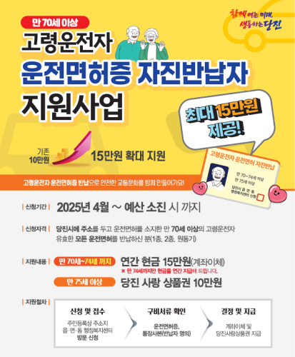 기존10만원, 15만원 확대 지원 최대 15만원 제공!
고령운전자 운전면허증 반납으로 안전한 교통문화를 함께 만들어가요!
신청기간 : 2025년 4월 ~ 예산 소진 시 까지
신청자격 : 당진시에 주소를 두고 운전면허를 소지한 만 70세 이상의 고령운전자 유효한 모든 운전면허를 반납하신 분(1종, 2종, 원동기)
지원내용 : 만 70세~74세까지 연간 현금 15만원(계좌이체) ※만 74세까지만 현금을 연간 지급해 드립니다. / 만 75세 이상 당진사랑상품권 10만원
지원절차 : 신청 및 접수(주민등록상 주소지 읍·면·동 행정복지센터 방문신청) → 구비서류 확인(운전면허증, 통장사본 반납자 명의) → 결정 및 지급(계좌이체 및 당진사랑상품권 지급)