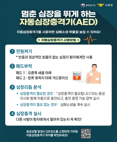 멈춤 심장을 뒤게 하는 자동심장충격기(AED)

질병관리청 소방청

자동심장충격기를 사용함녀 심폐소생 확률을 높일 수 있어요!
자동심장충격기 사용방법

1 전원켜기
-심폐소생술 도중 자동심장충격기가 도착하면 지체없이 전원 버튼 누르기
*반응과 정상적인 호흡이 없는 심정지 환자에게만 사용

2 패드부착
- 자동심장충격기 중 그림의 설명을 보고 정확한 위치에 패드 부착
* 패드1: 오른쪽 쇄골 아래
  패드2: 왼쪽 젖꼭지 아래 겨드랑이선

3 심장리듬 분석
-심장충격기 심장리듬을 분석하는 동안 환자에게 닿지 않게 떨어지기
심장충격이 필요한 경우
"심장충격이 필요합니다"라는 음성지시와 함께 자동으로 충전되고, 충전 중엔 가슴 압박 실시
심장충격이 필요 없는 경우
심폐소생술 계속 실시 

4 심장충격 실시
- 심장충격이 필요한 경우 깜박이는 버튼을 눌러 심장충격 실시
*다른 사람이 환자에게서 떨어져 있는지 꼭 확인!

응급상활 발생시 QR코드를 스캔하여 가까운 자동심장충격기 위치를 확인하세요! 큐알코드 https://m.site.naver.com/2aIlr