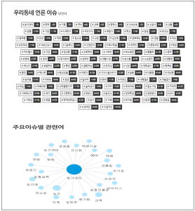 당진시농기센터, 당진시 언론 이슈 1위