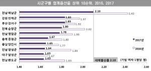 당진시, 전국 기초시 중 합계출산율 1위