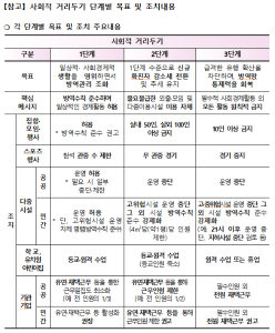 ‘사회적 거리두기’ 3단계로 변경