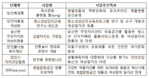 여성친화도시 당진시, 괜찮은 여성일거리 창출 앞장
