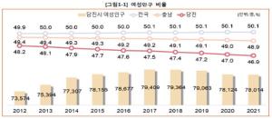 당진시, 2021년 당진시 여성통계 공표
