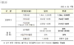 당진시 택시요금, 2019년 이후 4년만에 인상