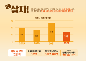 당진시, 자살률 전년 대비 16% 감소! 충남 도내 10위