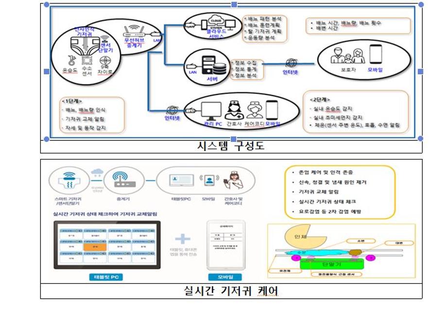 당진시, 스마트사회서비스 ‘스마트기저귀’ 시범사업 추진 이미지
