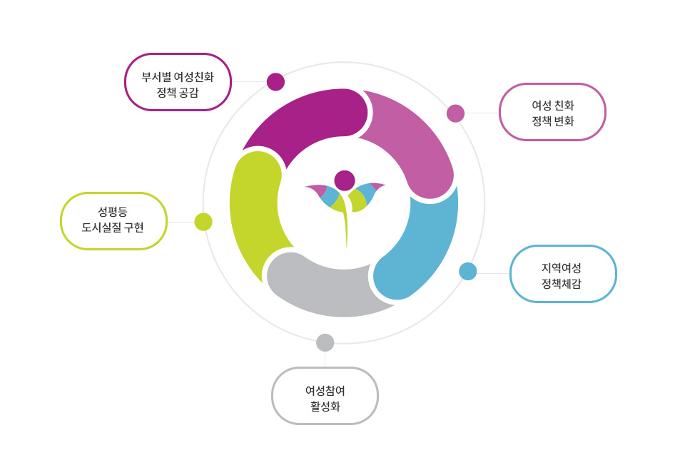 부서별 여성친화 정책공감, 여성친화 정책변화, 지역여성 정책체감, 여성참여 활성화, 성평등 도시실질 구현