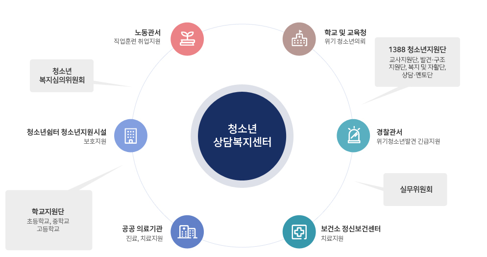 청소년 상담복지센터