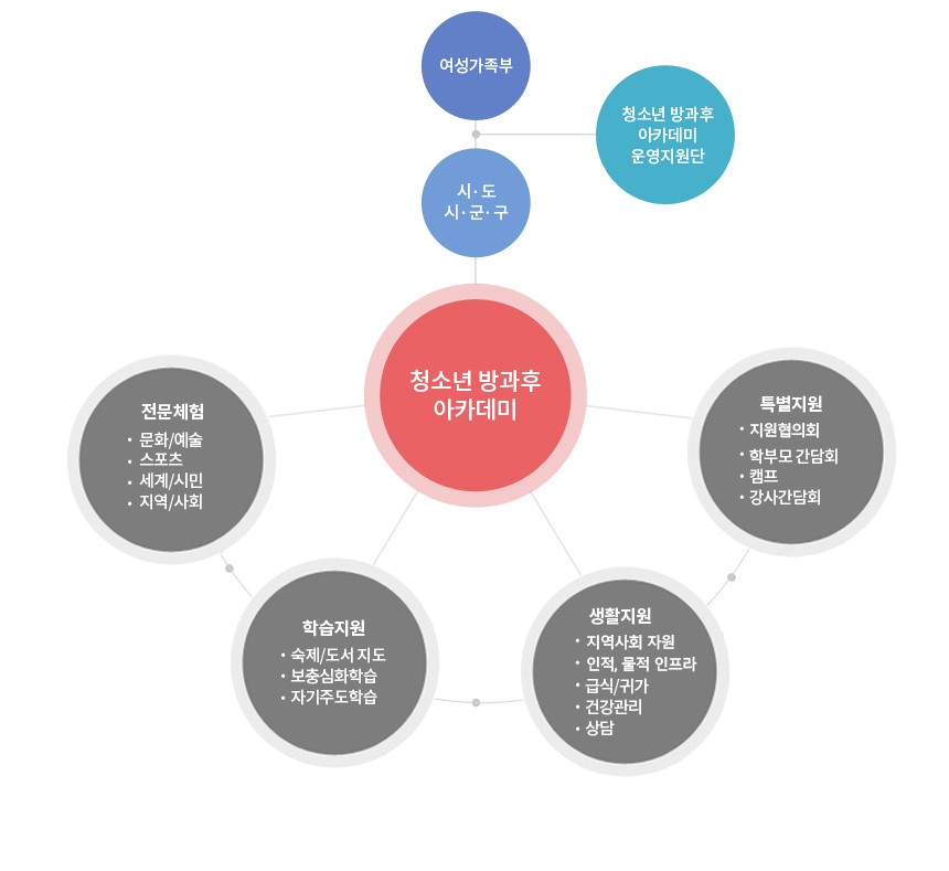 청소년방과후아카데미 운영체계