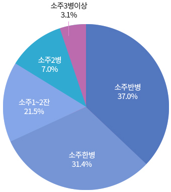 1회 평균 음주량 (2홉 소주 기준)