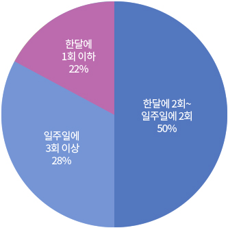 20세이상 성인의 음주율