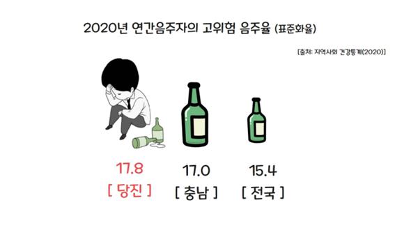 2020년 연간음주자의 고위험 음주율(표준화율)