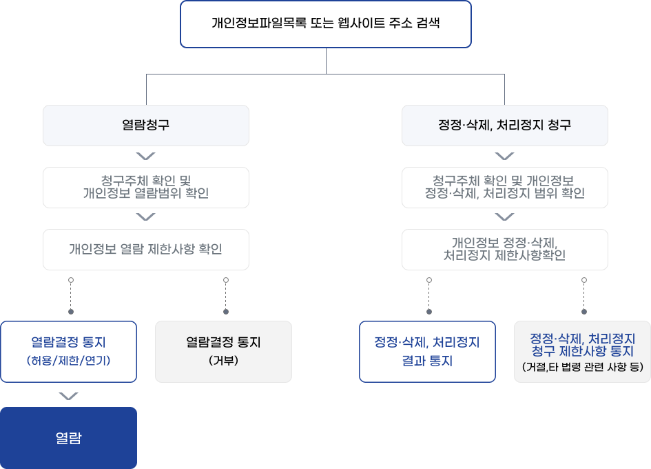 개인정보파일 목록 또는 웹사이트 주소 검색 프로세스 이미지