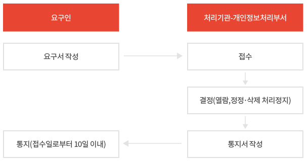 당진시 개인정보 보호업무 담당자