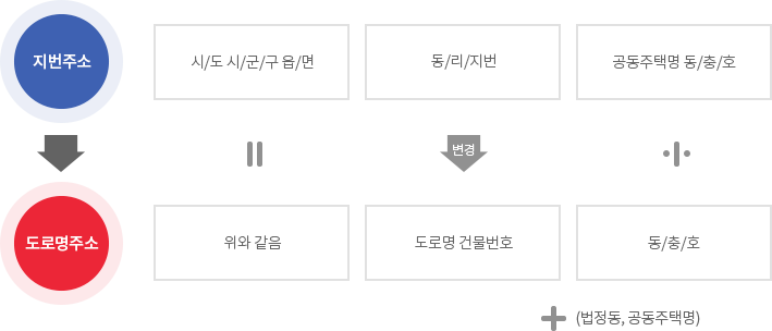 지번주소에서 도로명주소로 현행화 하는 과정을 나타내는 도식으로 시/도/시/군/구/읍/면은 동일하며 동/리/지번은 도로명 건물번호로 변경 되었습니다.공동주택명 동/층/호는 동/충/호로 변경되었고,
(법정동, 공동주택명)이 추가되었습니다.