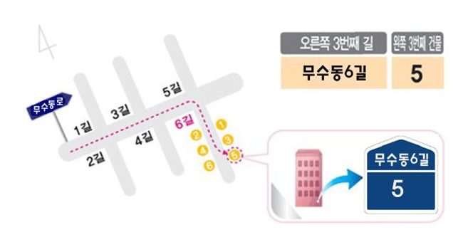 건물번호 부여는 주된 출입구에 위치한 기초번호를 사용하여 왼쪽은 홀수, 오른쪽은 짝수 번호 부여