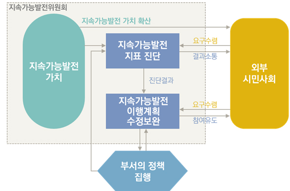 지속가능발전위원회, 지속가능발전가치, 지속가능발전 가치 확산, 외부시민사회, 요구수렴, 결과소통, 지속가능발전 지표 진단, 진단결과, 지속가능 발전 이행계획 수정보완, 참여유도, 요구수렴, 부서의 정책 집행