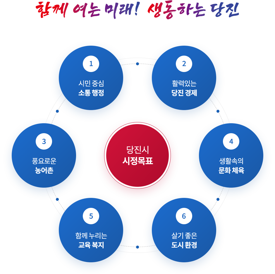 함께 여는 미래! 생동하는 당진. 당진시 시정목표 1: 시민 중심 소통 행정. 2: 활력있는 당진 경제. 3: 풍요로운 농어촌. 4: 생활속의 문화 체육. 5: 함께 누리는 교육 복지. 6: 살기 좋은 도시 환경.