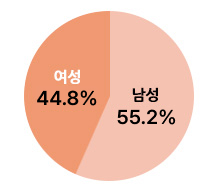 당진시 공무원 현원 남성공무원은 629명(56.4%)이고, 여성공무원은 486명(43.6%)