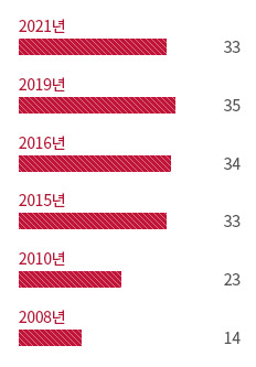 부두 및 하역능력 단위(천톤) 2008년 14, 2010년 23, 2015년 33, 2016년 34, 2019년 35, 2021년 33