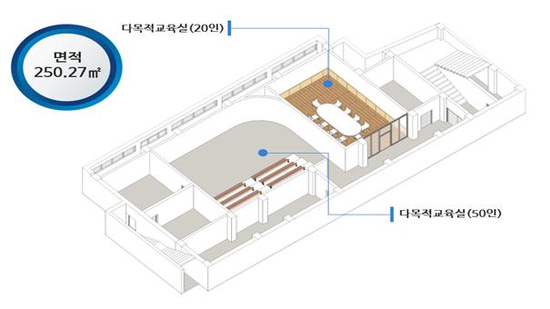 당진시 중장년 기술 창업센터의 지하 1층 평면도입니다. 면적은 250.27㎡이며 다목적 교육실(20인)과 다목적 교육실(50인)으로 활용되고 있습니다.