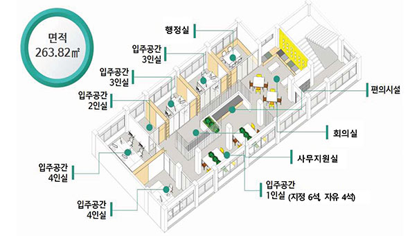 당진시 중장년 기술 창업센터의 지상 3층 평면도입니다. 면적은 263.82㎡이며 회의실, 입주공간(1, 2, 3, 4인실), 비즈센터, 휴게실, 편의시설로 활용되고 있습니다.