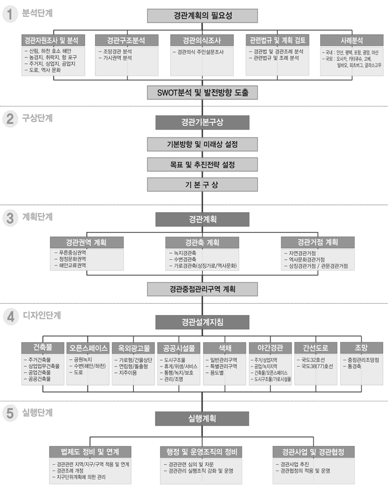계획및수립 방법및과정