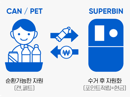 순환가능한 자원(캔,페트) 수거 후 자원화(포인트적립=현금) 이미지