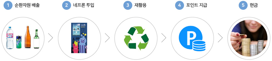 1.순환자원 배출 2.네프론 투입 3.재활용 4.포인트 지급 5.현금
