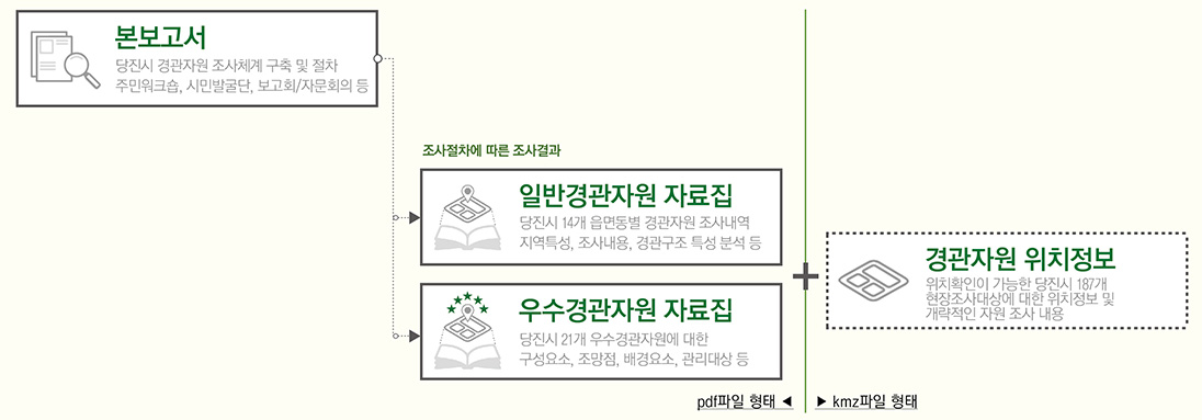 본보고서:당진시 경관자원 조사체계 구축 및 절차 주민워크숍, 시민발굴단, 보고회/자문회의 등. 조사절차에 따른 조사결과- 일반경관자원 자료집(pdf파일의 형태):당진시 14개 읍면동별 경관자원 조사내역 지역특성, 조사내용, 경관구조 특성 분석 등, 우수경관자원 자료집(pdf파일의 형태):당진시 21개 우수경관자원에 대한 구성요소, 조망점, 배경요소, 관리대상 등 , 경관자원 위치정보(kmz파일의 형태):위치확인이 가능한 당진시 187개 현장조사대상에 대한 위치정보 및 개략적인 자원 조사 내용
