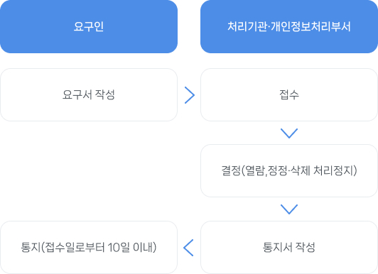 당진시 개인정보 보호업무 담당자이미지. 요구인 요구서 작성, 처리기관·개인정보처리부서 접수, 결정(열람,정정·삭제 처리정지), 통지서 작성, 통지(접수일로부터 10일이내)