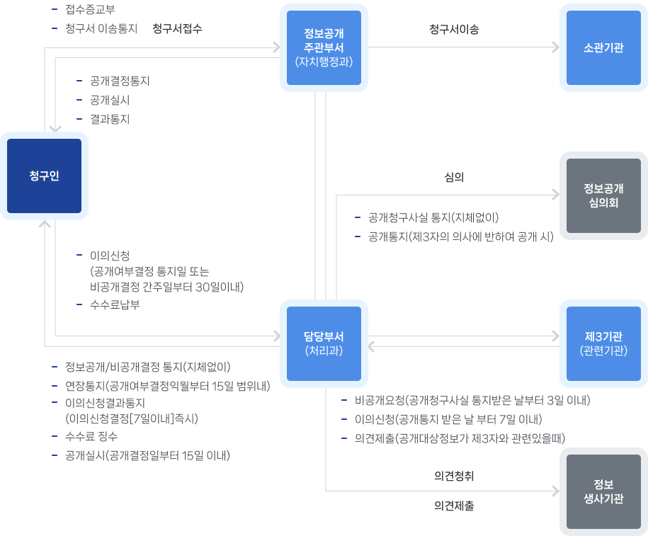 청구하는 정보의 내용과 공개 방법을 도식화한 이미지입니다. 청구인은 정보공개 주관부서(자치행정과)에 접수증교부, 청구서 이송통지, 청구서 접수하며 담당부서(처리과)에는 이의신청(공개여부결정 통지일 또는 비공개결정 간주일부터 30일이내), 수수료 납부합니다. 정보공개 주관부서(자치행정과)는 소관기관에 청구서 이송하며 청구인에게 공개결정통지, 공개실시, 결과통지 합니다. 담당부서(처리과)는 청구인에게 정보공개/비공개결정 통지(지체없이), 연장통지(공개여부결정익월부터 15일 범위내), 이의신청결과통지(이의신청결정[7일이내]즉시), 수수료 징수, 공개실시(공개결정일부터 15일 이내) 합니다. 또한 정보공개 심의회로 공개청구사실 통지(지체없이), 공개통지(제3자의 의사에 반하여 공개 시) 심의를 요청합니다. 제3기관(관련기관)에도 비공개요청(공개청구사실 통지받은 날부터 3일 이내), 이의신청(공개통지 받은 날 부터 7일 이내), 의견제출(공개대상정보가 제3자와 관련있을때) 합니다. 마지막으로 정보생사기관에 의견청취, 의견제출 합니다.