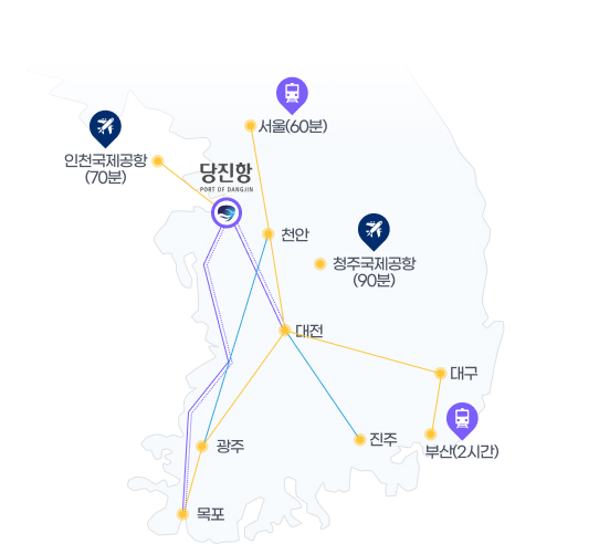 당진항에서의 거리 인천국제공항(70분),서울(60분), 청주국제공항(90분), 부산(2시간), 목포(2시간)