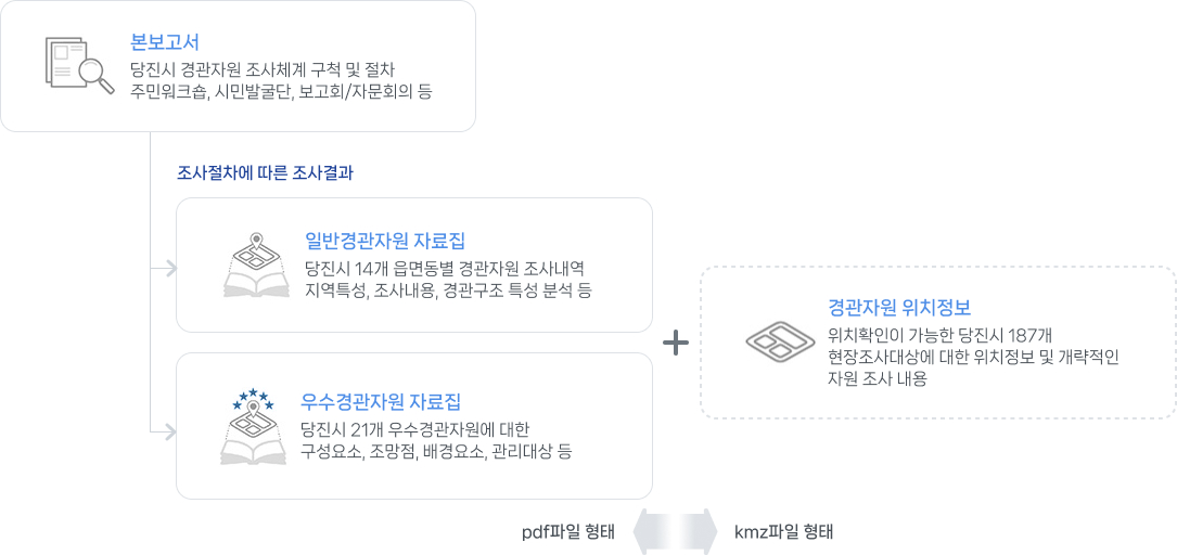 본보고서:당진시 경관자원 조사체계 구축 및 절차 주민워크숍, 시민발굴단, 보고회/자문회의 등. 조사절차에 따른 조사결과- 일반경관자원 자료집(pdf파일의 형태):당진시 14개 읍면동별 경관자원 조사내역 지역특성, 조사내용, 경관구조 특성 분석 등, 우수경관자원 자료집(pdf파일의 형태):당진시 21개 우수경관자원에 대한 구성요소, 조망점, 배경요소, 관리대상 등 , 경관자원 위치정보(kmz파일의 형태):위치확인이 가능한 당진시 187개 현장조사대상에 대한 위치정보 및 개략적인 자원 조사 내용