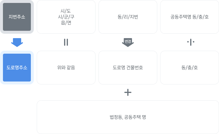 지번주소에서 도로명주소로 현행화 하는 과정을 나타내는 도식으로 시/도/시/군/구/읍/면은 동일하며 동/리/지번은 도로명 건물번호로 변경 되었습니다.공동주택명 동/층/호는 동/충/호로 변경되었고,
  (법정동, 공동주택명)이 추가되었습니다.
