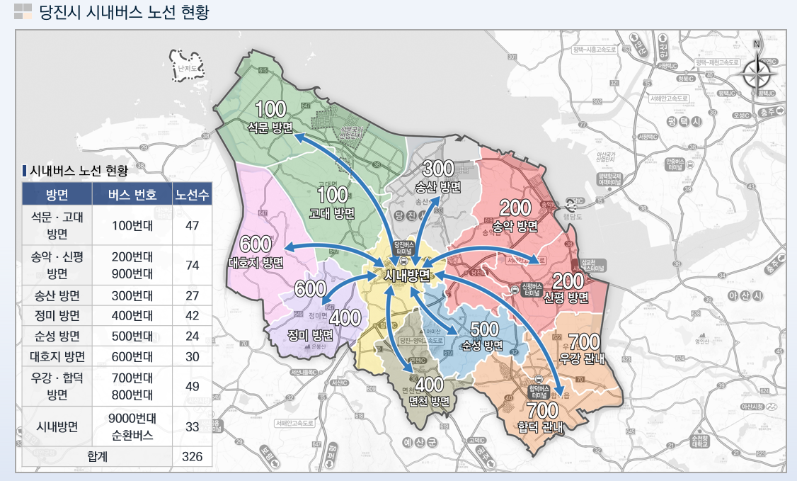 당진시 시내버스 노선 현황을 방면, 버스번호, 노선수 표와 함께 안내 한 이미지 입니다. 석문·고대방면 100번대 47개노선, 송악·신평방면 200번대,900번대 74개노선, 송산 방면 300번대 27개 노선, 정미 방면 400번대 42개노선, 순성방면 500번대 24개노선, 대호지 방면 600번대 30개노선, 우강·합덕 방면 700번대,800번대 49개 노선, 시내방면 9000번대 순환버스 33개 노선, 합계 326개 노선