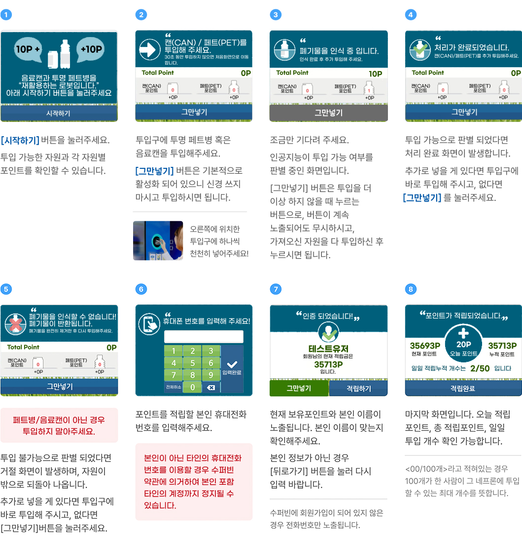 네프론 사용방법 이미지. 1. 시작하기 버튼을 눌러주세요. 투입 가능한 자원과 각 자원별 포인트를 확인할 수 있습니다.
	2. 투입구에 투명 페트병 혹은 음료캔을 투입해주세요. 그만넣기 버튼은 기본적으로 활성화 되어 있으니 신경 쓰지 마시고 투입하시면 됩니다. 오른쪽에 위치한 투입구에 하나씩 천천히 넣어주세요!
	3. 조금만 기다려 주세요. 인공지능이 투입 가능 여부를 판별 중인 화면입니다. 그만넣기 버튼은 투입을 더이상 하지 않을 때 누르는 버튼으로, 버튼이 계속 노출되어도 무시하시고, 가져오신 자원을 다 투입하신 후 누르시면 됩니다.
	4. 투입 가능으로 판별 되었다면 처리 완료 화면이 발생합니다. 추가로 넣을 게 있다면 투입구에 바로 투입해 주시고, 없다면 그만넣기를 눌러주세요.
	5. 페트병/음료캔이 아닌 경우 투입하지 말아주세요. 투입 불가능으로 판별 되었다면 거절 화면이 발생하며, 자원이 밖으로 되돌아 나옵니다. 추가로 넣을 게 있다면 투입구에 바로 투입해 주시고, 없다면 그만넣기 버튼을 눌러주세요.
	6. 포인트를 적립할 본인 휴대전화번호를 입력해주세요. 본인이 아닌 타인의 휴대전화 번호를 이용할 경우 수퍼빈 약관에 의거하여 본인포함 타인의 계정까지 정지될 수 있습니다.
	7. 현재 보유포인트와 본인 이름이 노출됩니다. 본인 이름이 맞는지 확인해주세요. 본인 정보가 아닌 경우 뒤로가기 버튼을 눌러 다시 입력 바랍니다. 수퍼빈에 회원가입이 되어 있지 않은 경우 전화번호만 노출됩니다.
	8. 마지막 화면입니다. 오늘 적립 포인트, 총 적립포인트, 일일 투입 개수 확인 가능합니다. <00/100개>라고 적혀있는 경우 100개가 한 사람이 그 네프론에 투입할 수 있는 최대 개수를 뜻합니다.