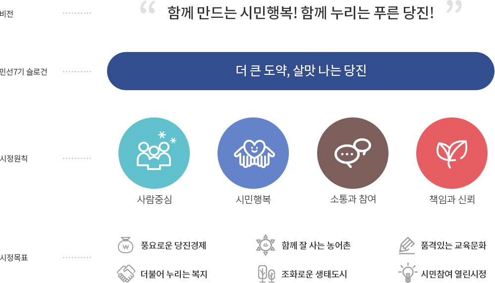 비전 함께만드는 시민행복 함께 누리는 푸른당진, 민선 7기 슬로건 더 큰 도약 살맛나는 당진 시정원칙 사람중심 시민행복 소통과 참여 책임과 신뢰 시정목표 풍요로운 당진경제 함께 잘 사는 농어촌 풍격있는 교육문화 더불어 누리는 복지 조화로운 생태도시 시민참여 열린행정