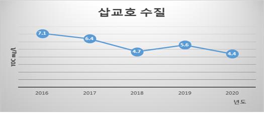 김홍장 당진시장의 뚝심 있는 추진력 수질개선 성과 나타나