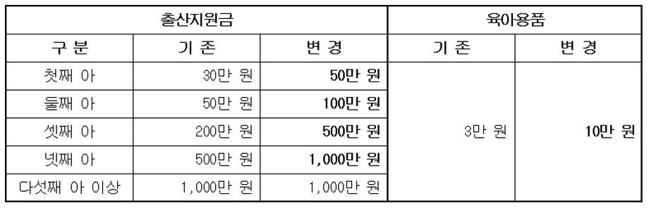 당진시, 출산지원금 확대 이미지